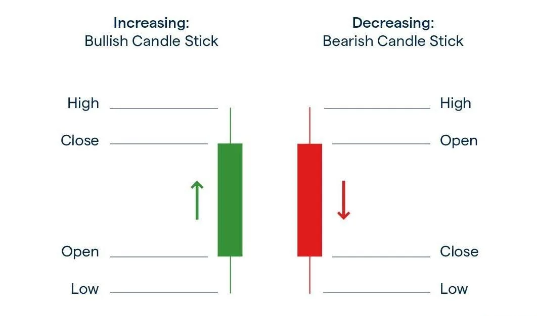 Candlestick Charts Don’t Have To Be Complicated