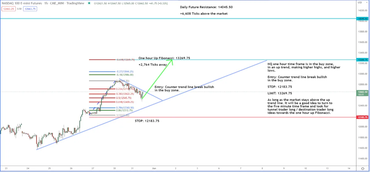Checking in on My Tech Trade Idea
