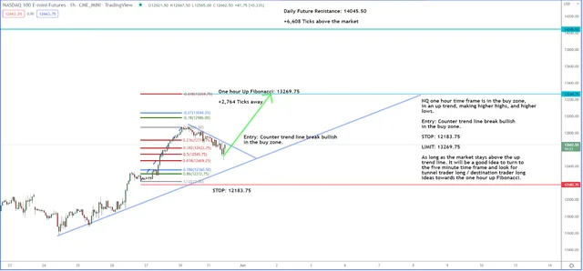 Checking in on My Tech Trade Idea