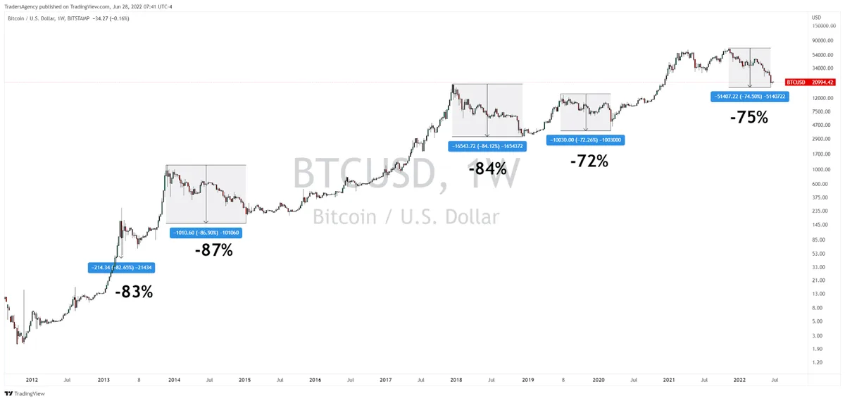 Why BTC Has Further to Fall