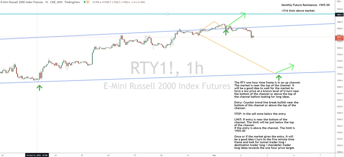 Two Ways to Play RTY Futures