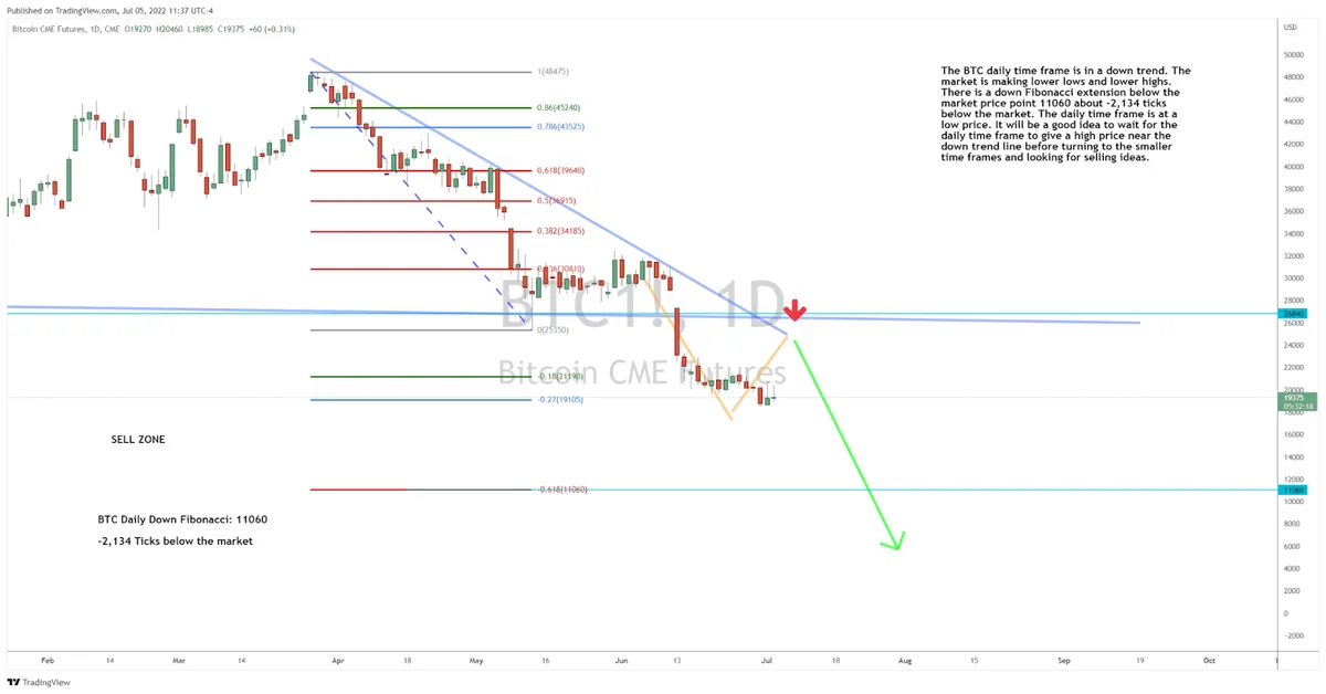 Is BTC Still a Sell?