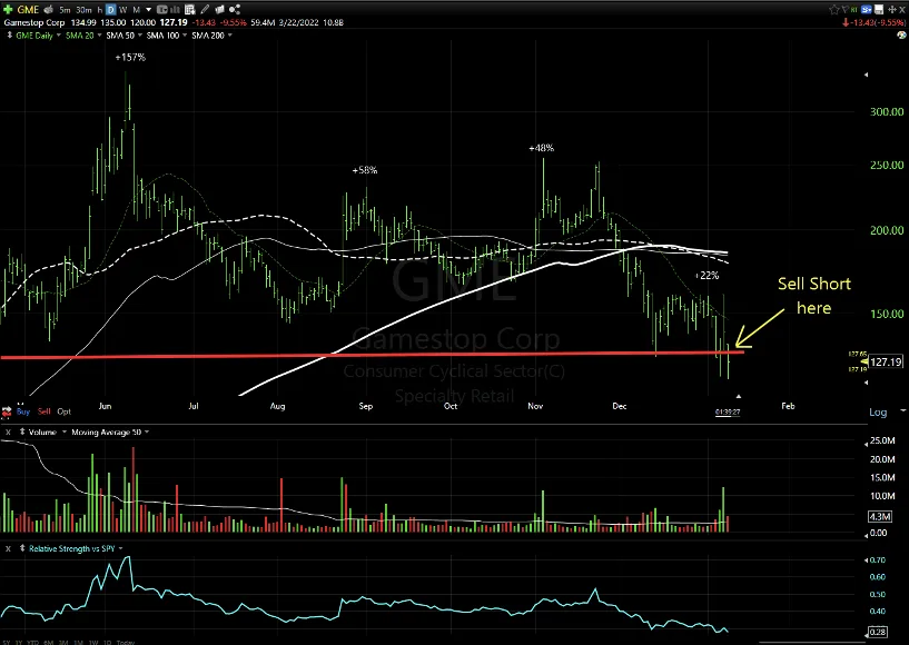 Why You Should Flip the Chart Over Before You Short