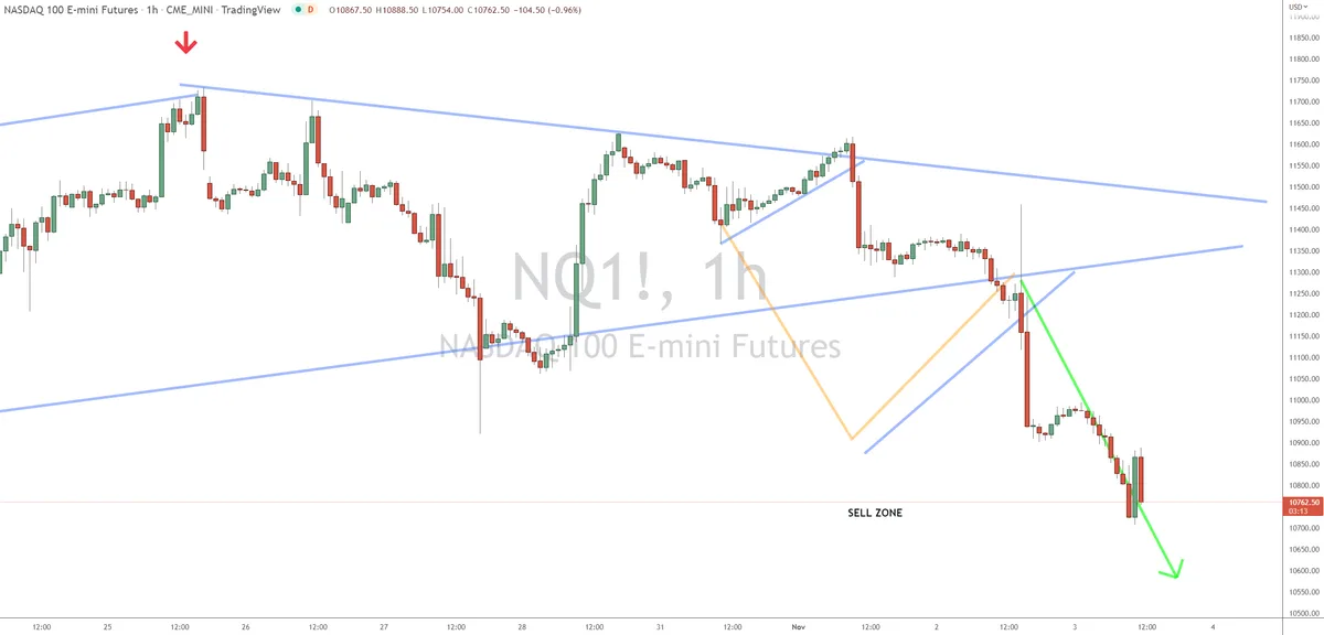 Nasdaq 100 Futures Hit the First Target