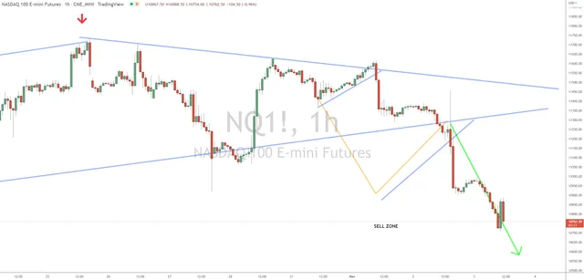 Nasdaq 100 Futures Hit the First Target