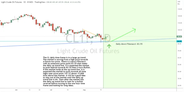 Crude Oil Trade Idea Moving Along As Planned