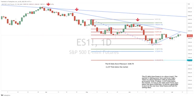 Are S&P 500 Futures Set Up for a Sell?