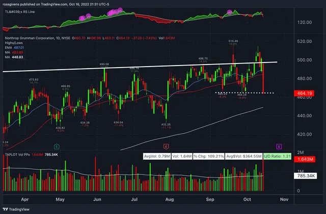 Watchlist Week of October 17th, 2022