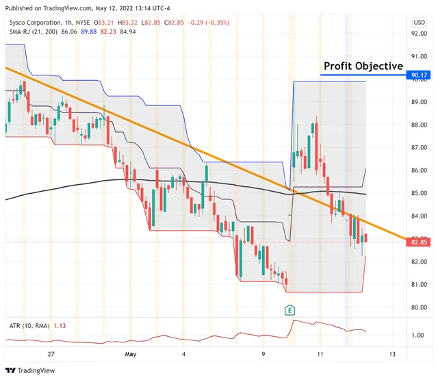 Food… Glorious Food for More Stock Gains