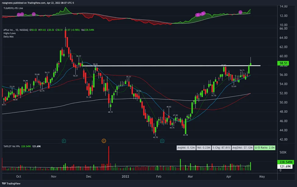 Watchlist Update: Can’t Keep These Strong Stocks Down