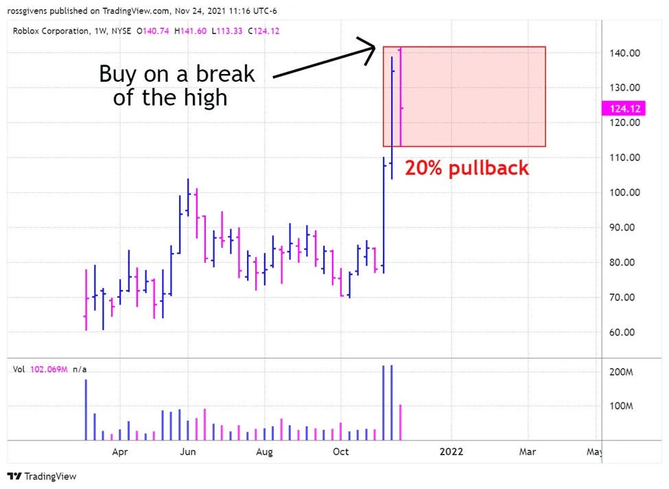 Tracking a High Tight Flag on this Key Metaverse Stock