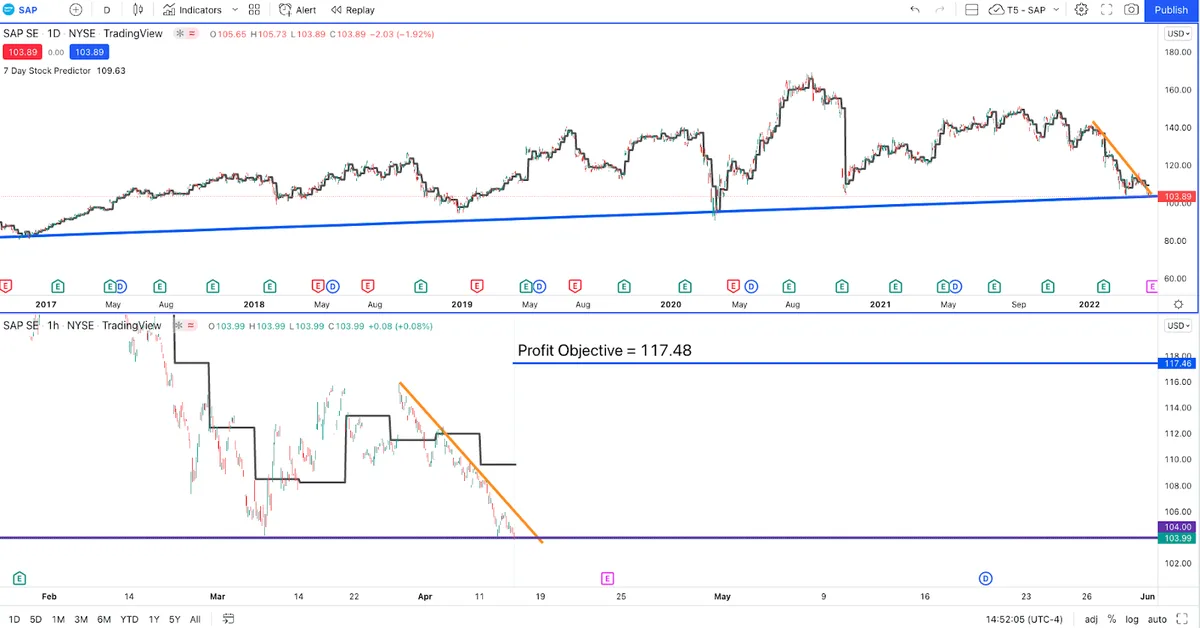 How to Find Leading Tech Stocks at Bargain Prices