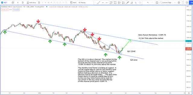 Is Tech Setting Up for a Long Idea
