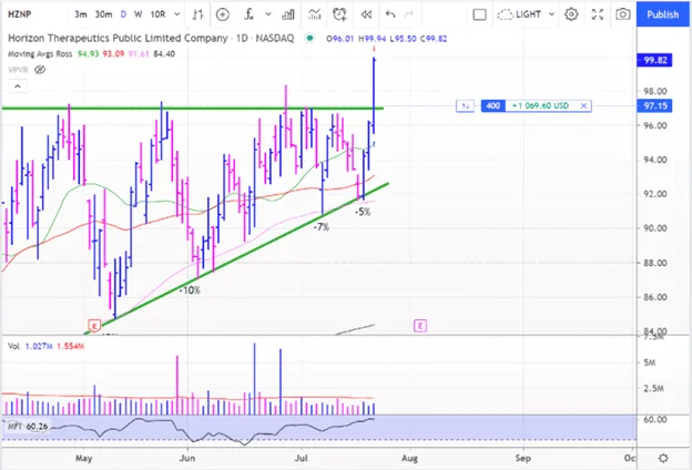 A Low Risk Trade for a High Risk Market
