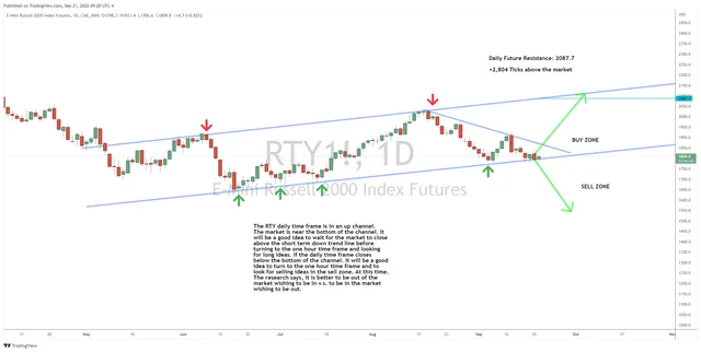 Small Stocks Back at Known U-Turn Level