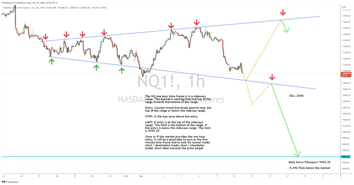 Which Way Will the NQ Range Break?