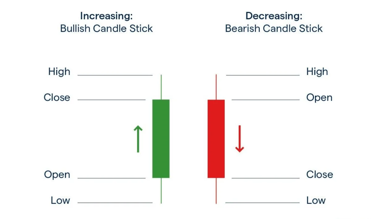 Burning the Candlesticks for Profits