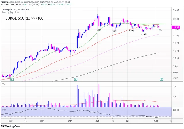 Here’s Why I Bought Tecnoglass Yesterday