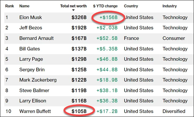 How Elon Musk Became the World’s Richest Man