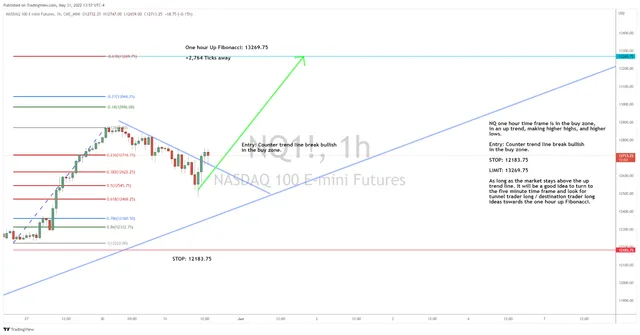 A Short-Term Setup in the NQ