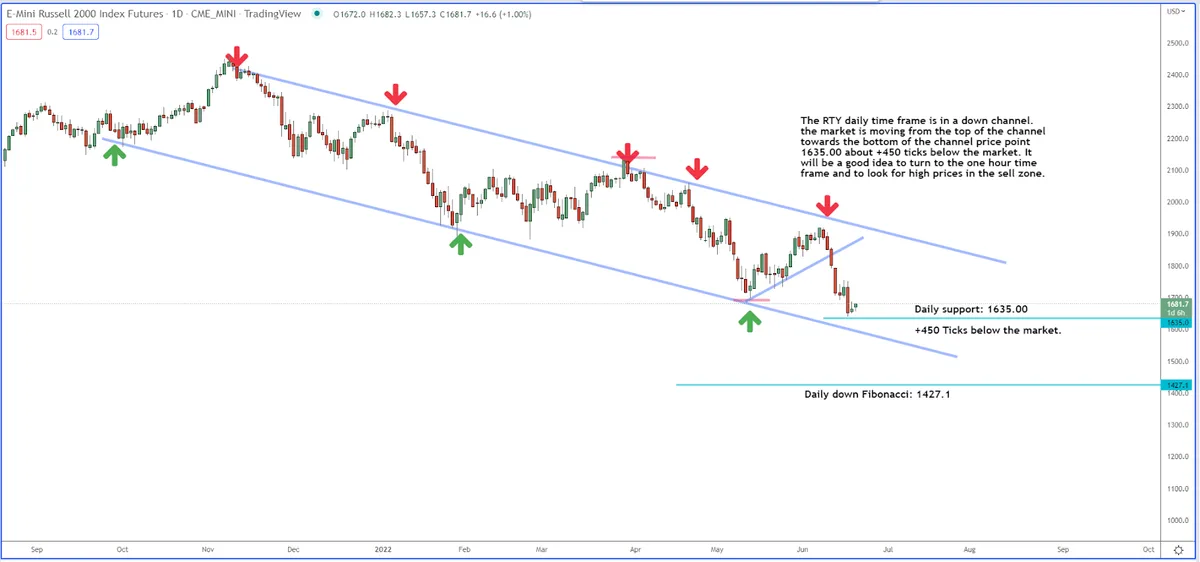 Small Stocks in the Sell Zone
