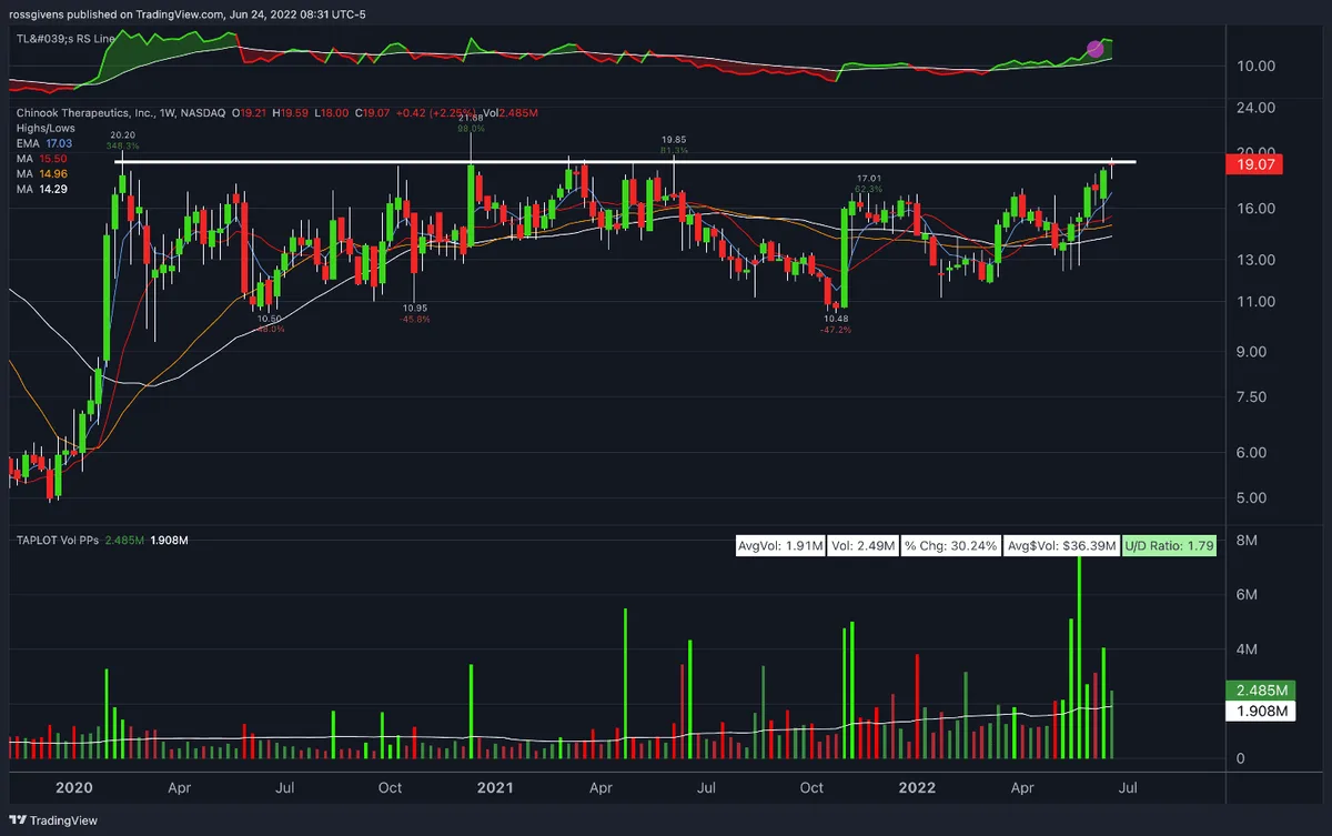 Watchlist Week of June 27th, 2022