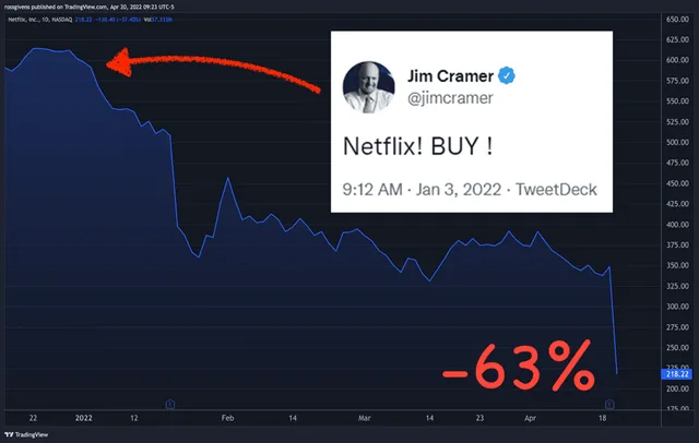 Is America’s Favorite Market Pundit Also Its Worst Stock Picker?