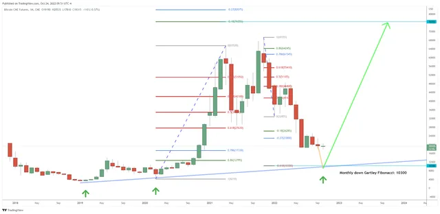 BTC Bounces, But This Bear Market Isn’t Over