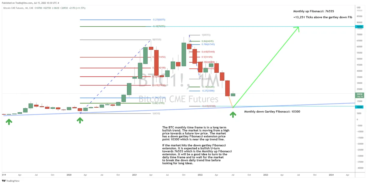 Let’s Review the Outlook for BTC