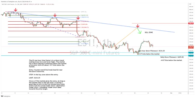 Time to Sell the Rip in ES?