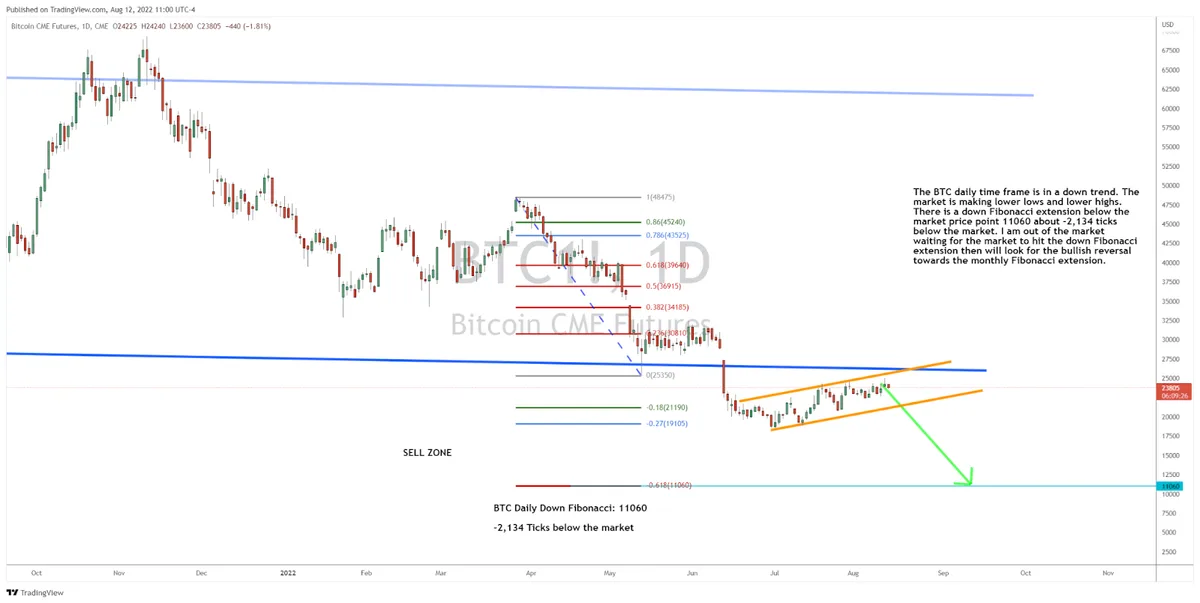Where Is BTC Headed Next?