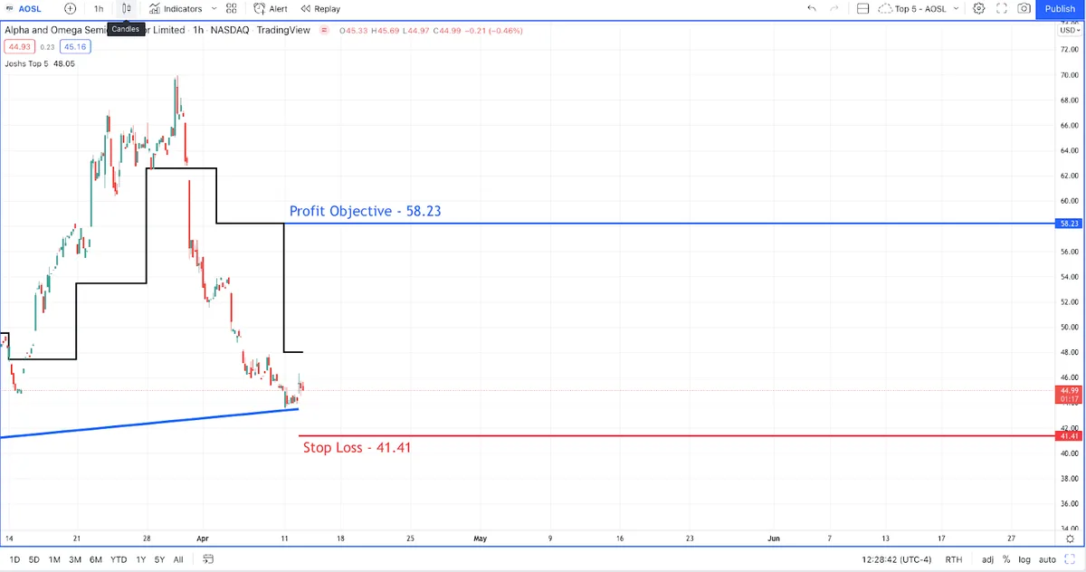 Put Your Chips Down on this Semiconductor Stock