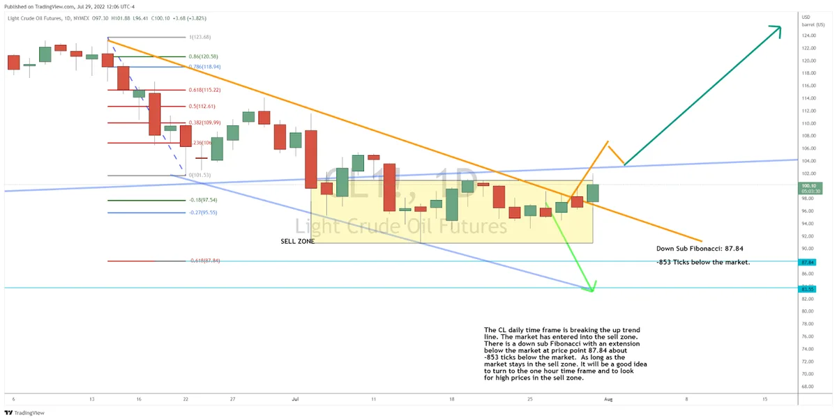 Checking in On Crude Oil