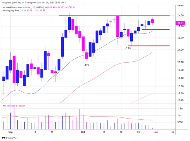 This Watchlist Stock is Up 28% in Just Three Days
