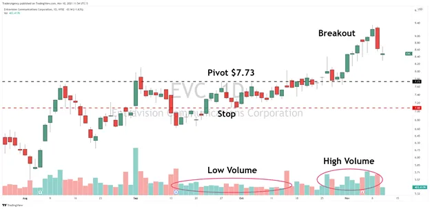 How to Use Volume as Part of Your Stock Strategy