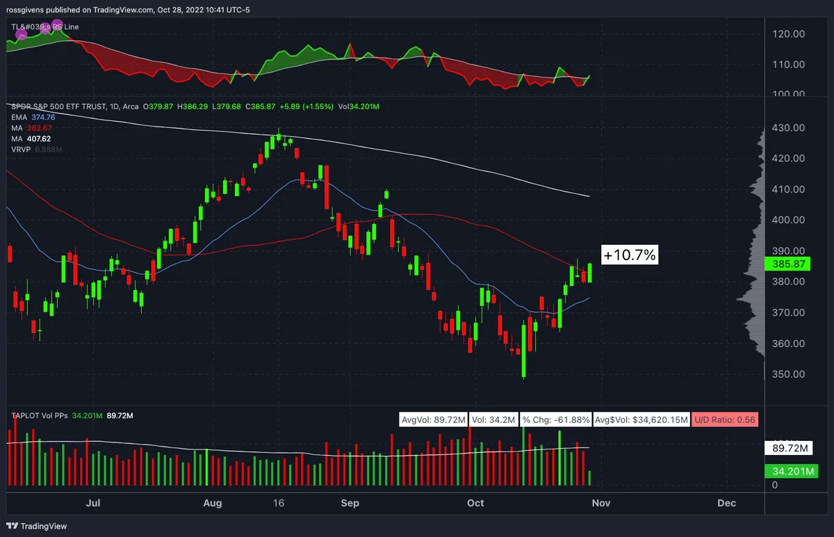 Watchlist Update: Finally, a Good Sign for Stocks