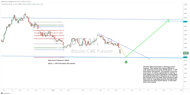 Checking In on BTC & ETH After Yesterday’s Big Drop