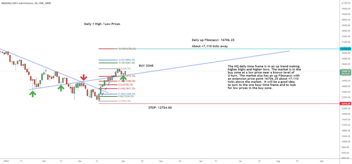 Nasdaq 100 Ready for a U-Turn?