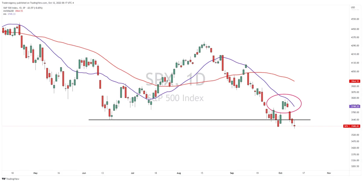 Market Breadth Points to Lower Lows Ahead