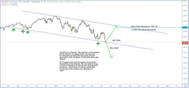 Is the S&P Setting Up for a Bull or Bear Market?