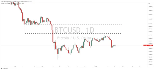 Here’s Why BTC Could Drop Another 50%