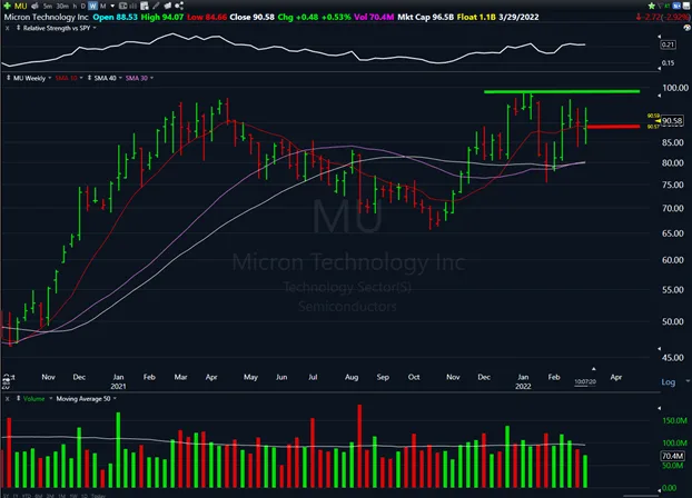 Watchlist Update: How to Make It in a Market Like This