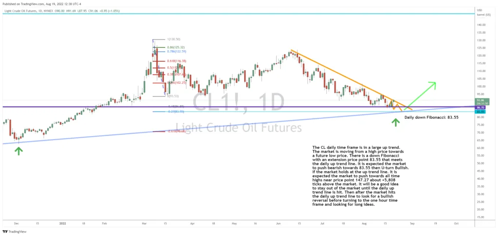 Looking for an Entry in Crude Oil