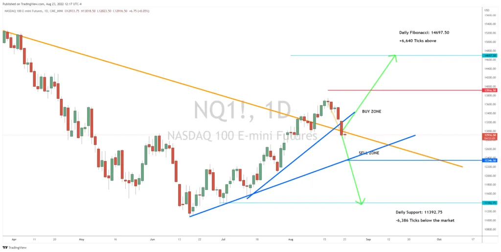 Big Tech Set for Bullish Turn or Big Drop?