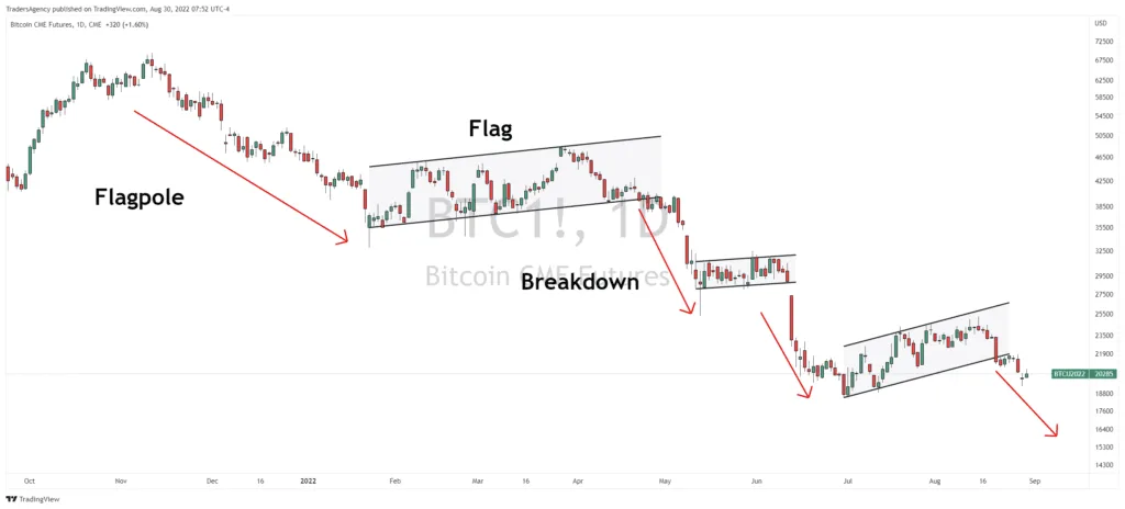 BTC Shows a Pattern of Bear Flag Breakdowns