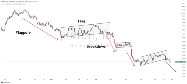 BTC Shows a Pattern of Bear Flag Breakdowns