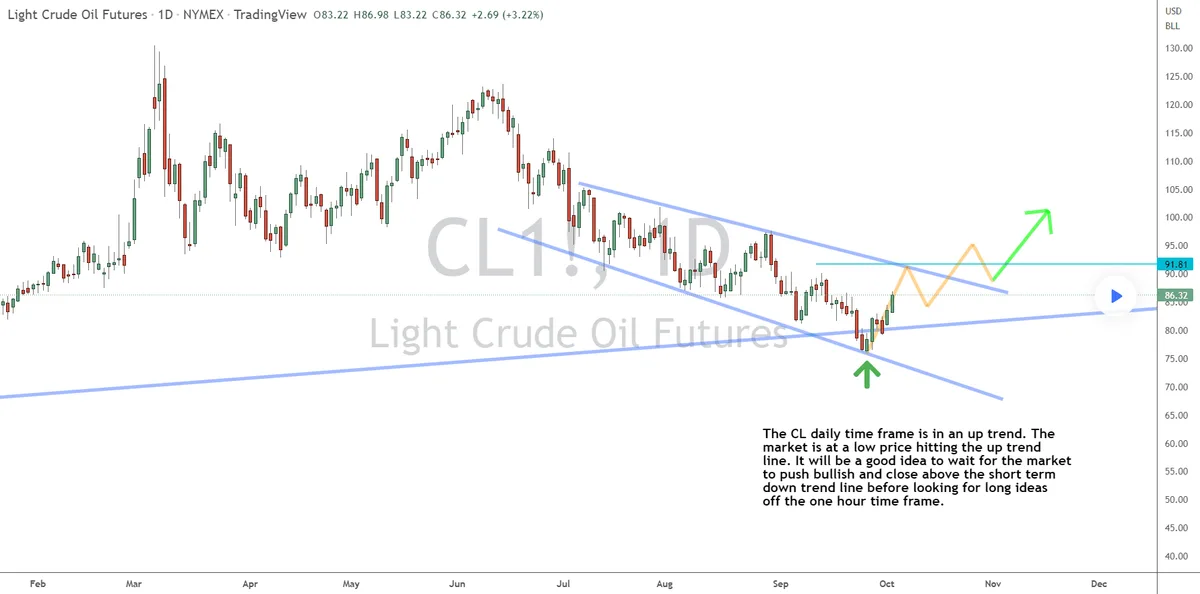 This Week’s Big Idea for Crude Oil Futures