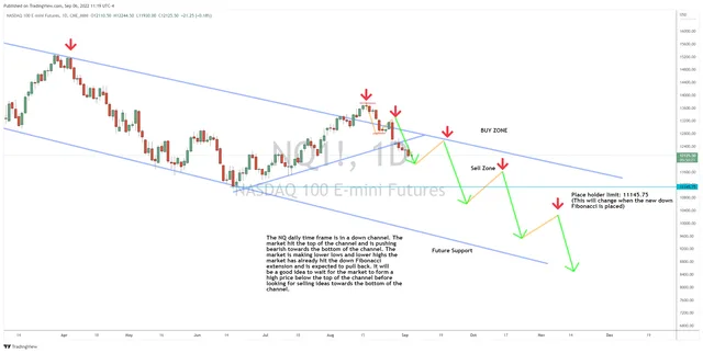 Why We’re Expecting Another Lower High in NQ