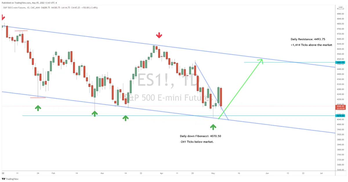 Looking for Long Ideas in the S&P 500 Futures Market