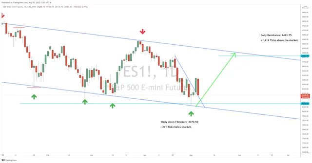 Looking for Long Ideas in the S&P 500 Futures Market